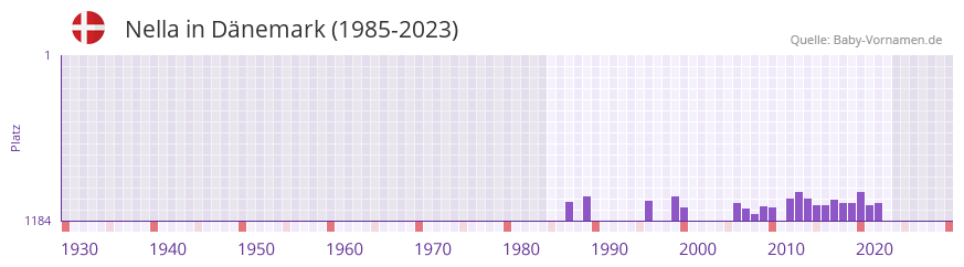 Nella in der Vornamen-Hitliste von Dänemark (1985-2023) Nella in der Vornamen-Hitliste von Dänemark (1985-2023)