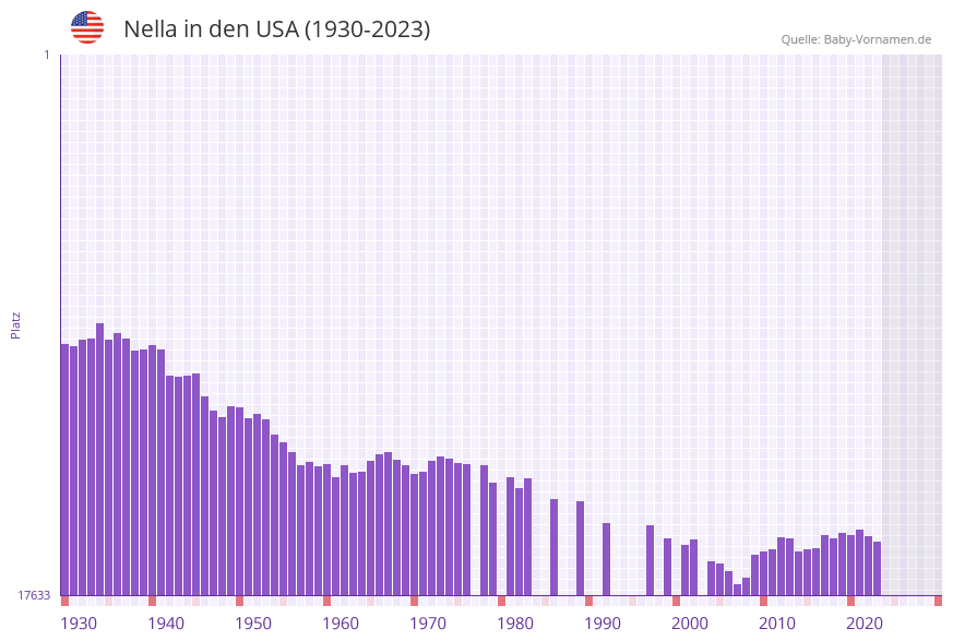 Nella in der Vornamen-Hitliste von den USA (1930-2023) Nella in der Vornamen-Hitliste von den USA (1930-2023)