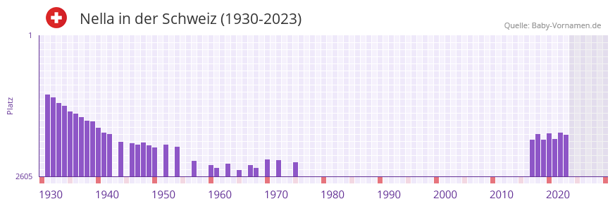 Nella in der Vornamen-Hitliste von der Schweiz (1930-2023) Nella in der Vornamen-Hitliste von der Schweiz (1930-2023)
