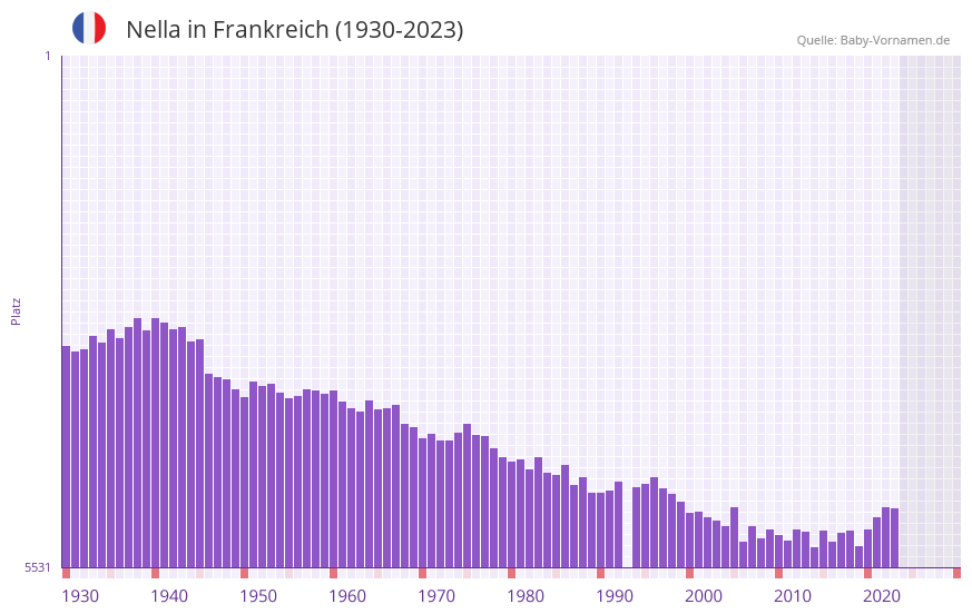 Nella in der Vornamen-Hitliste von Frankreich (1930-2023) Nella in der Vornamen-Hitliste von Frankreich (1930-2023)