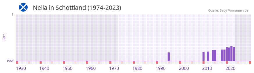 Nella in der Vornamen-Hitliste von Schottland (1974-2023) Nella in der Vornamen-Hitliste von Schottland (1974-2023)