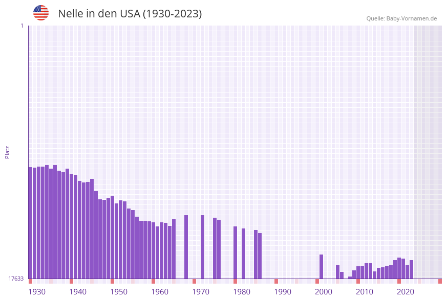 Nelle in der Vornamen-Hitliste von den USA (1930-2023)