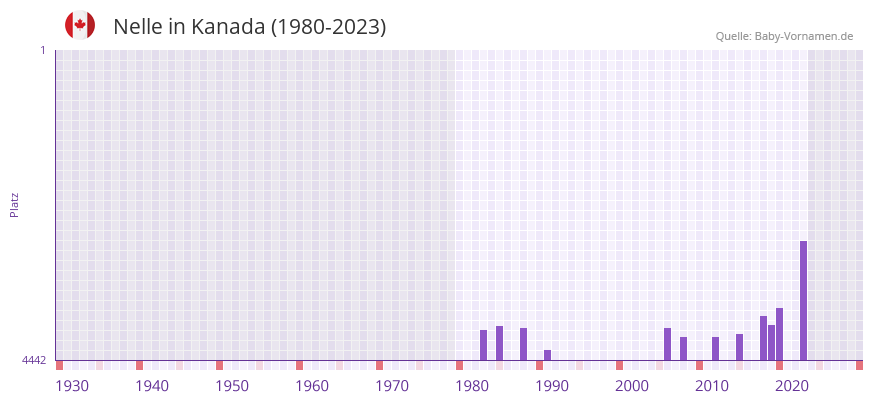 Nelle in der Vornamen-Hitliste von Kanada (1980-2023)
