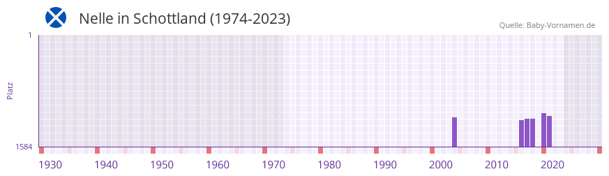 Nelle in der Vornamen-Hitliste von Schottland (1974-2023)