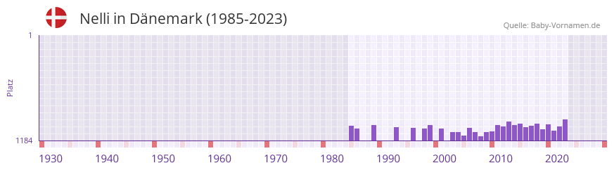 Nelli in der Vornamen-Hitliste von Dnemark (1985-2023)