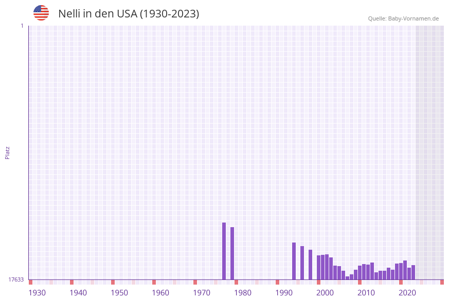 Nelli in der Vornamen-Hitliste von den USA (1930-2023)