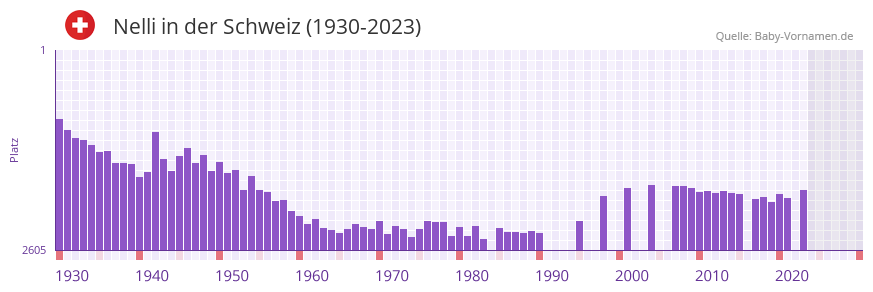 Nelli in der Vornamen-Hitliste von der Schweiz (1930-2023)