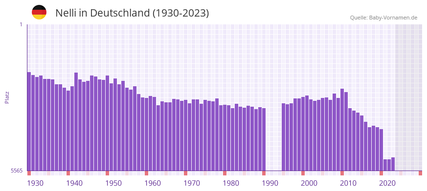 Nelli in der Vornamen-Hitliste von Deutschland (1930-2023)