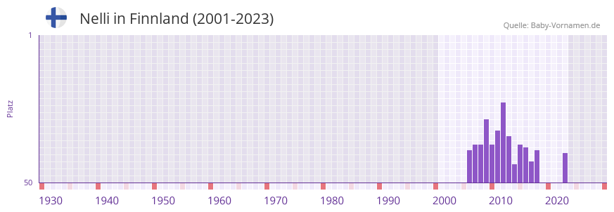 Nelli in der Vornamen-Hitliste von Finnland (2001-2023)