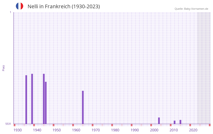 Nelli in der Vornamen-Hitliste von Frankreich (1930-2023)