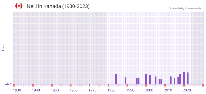 Nelli in der Vornamen-Hitliste von Kanada (1980-2023)
