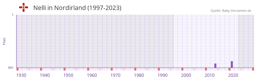 Nelli in der Vornamen-Hitliste von Nordirland (1997-2023)
