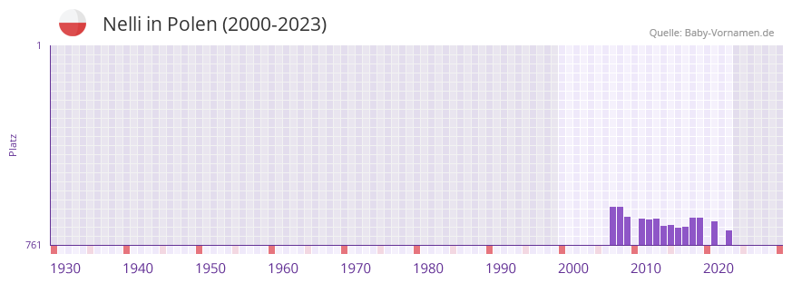 Nelli in der Vornamen-Hitliste von Polen (2000-2023)