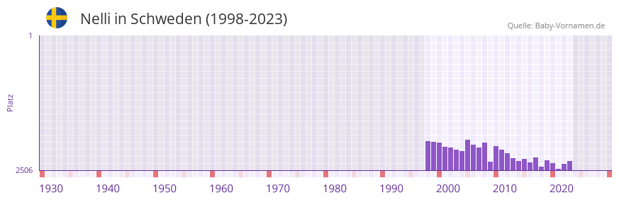 Nelli in der Vornamen-Hitliste von Schweden (1998-2023)