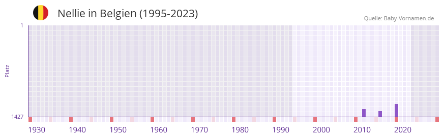 Nellie in der Vornamen-Hitliste von Belgien (1995-2023)
