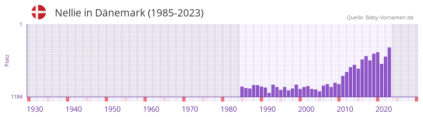 Nellie in der Vornamen-Hitliste von Dnemark (1985-2023)