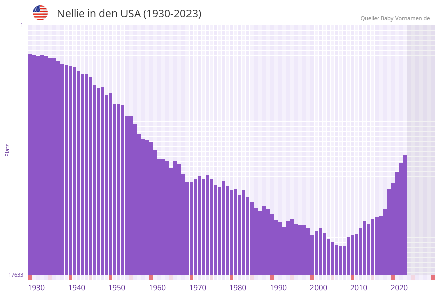Nellie in der Vornamen-Hitliste von den USA (1930-2023)