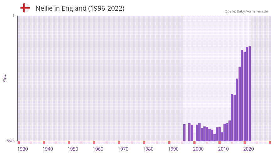 Nellie in der Vornamen-Hitliste von England (1996-2022)