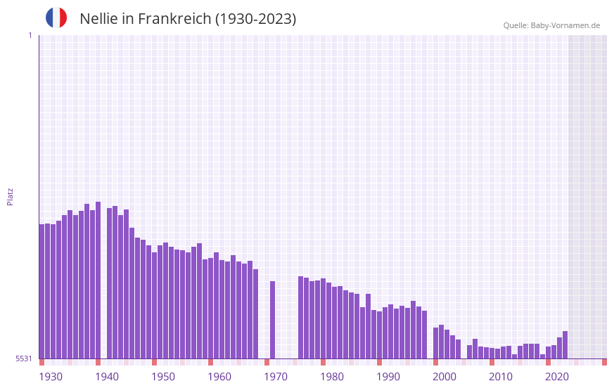 Nellie in der Vornamen-Hitliste von Frankreich (1930-2023)