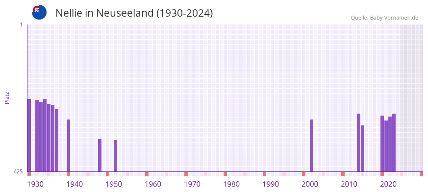Nellie in der Vornamen-Hitliste von Neuseeland (1930-2024)