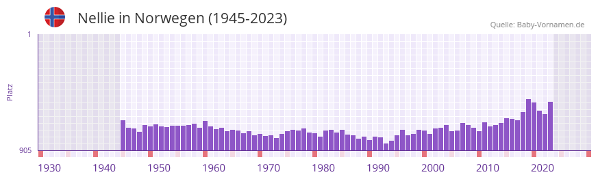 Nellie in der Vornamen-Hitliste von Norwegen (1945-2023)