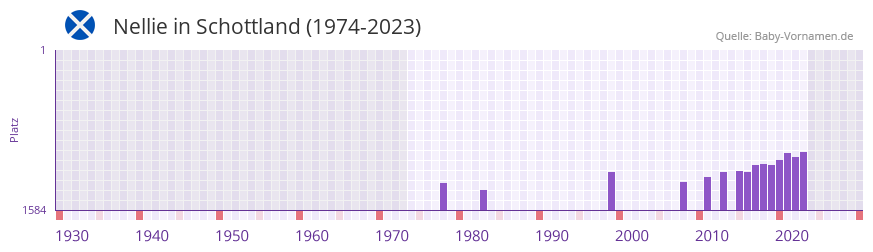 Nellie in der Vornamen-Hitliste von Schottland (1974-2023)