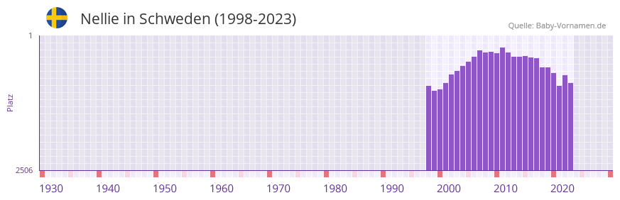 Nellie in der Vornamen-Hitliste von Schweden (1998-2023)