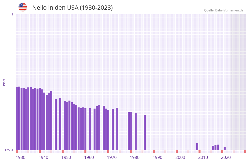 Nello in der Vornamen-Hitliste von den USA (1930-2023) Nello in der Vornamen-Hitliste von den USA (1930-2023)