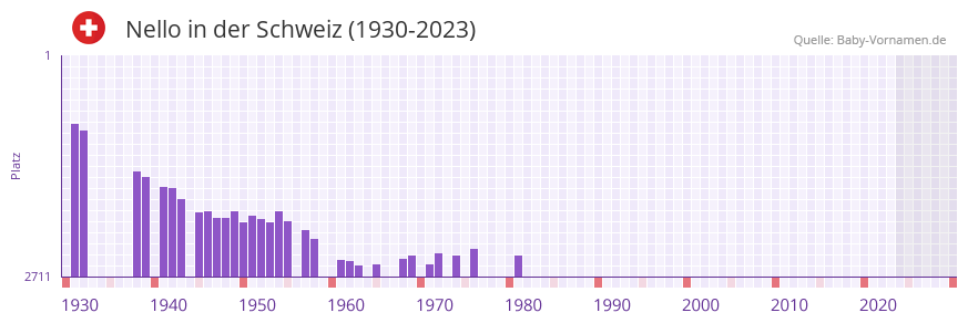 Nello in der Vornamen-Hitliste von der Schweiz (1930-2023) Nello in der Vornamen-Hitliste von der Schweiz (1930-2023)