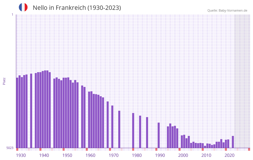 Nello in der Vornamen-Hitliste von Frankreich (1930-2023) Nello in der Vornamen-Hitliste von Frankreich (1930-2023)