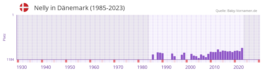 Nelly in der Vornamen-Hitliste von Dnemark (1985-2023)