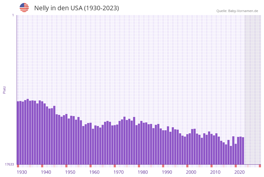 Nelly in der Vornamen-Hitliste von den USA (1930-2023)
