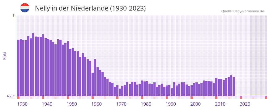 Nelly in der Vornamen-Hitliste von der Niederlande (1930-2023)
