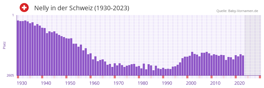 Nelly in der Vornamen-Hitliste von der Schweiz (1930-2023)