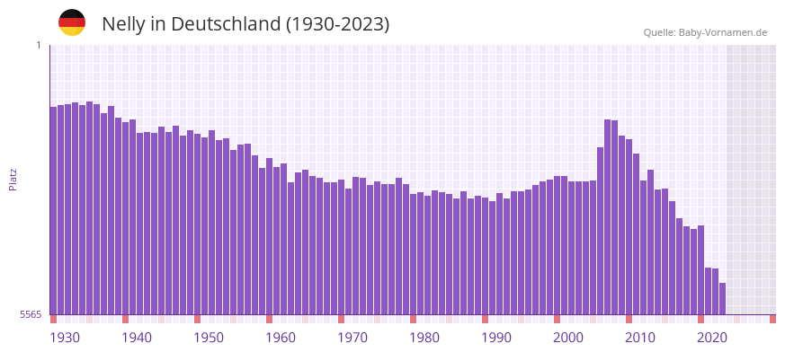 Nelly in der Vornamen-Hitliste von Deutschland (1930-2023)