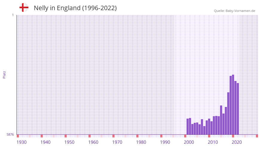 Nelly in der Vornamen-Hitliste von England (1996-2022)