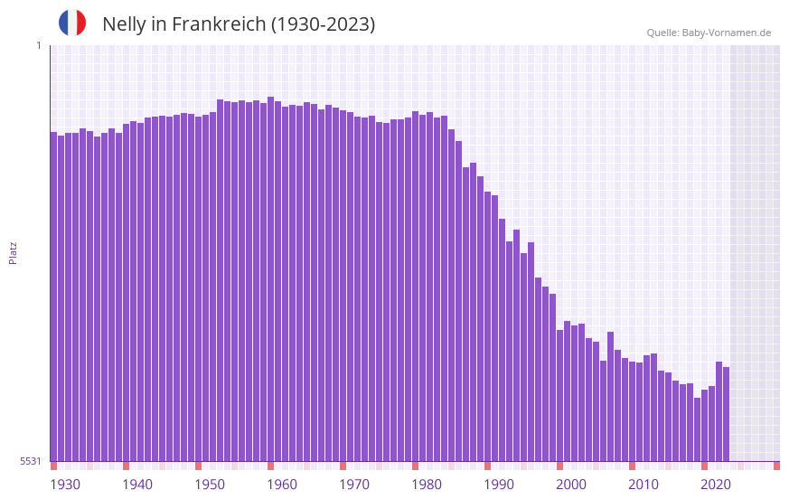 Nelly in der Vornamen-Hitliste von Frankreich (1930-2023)