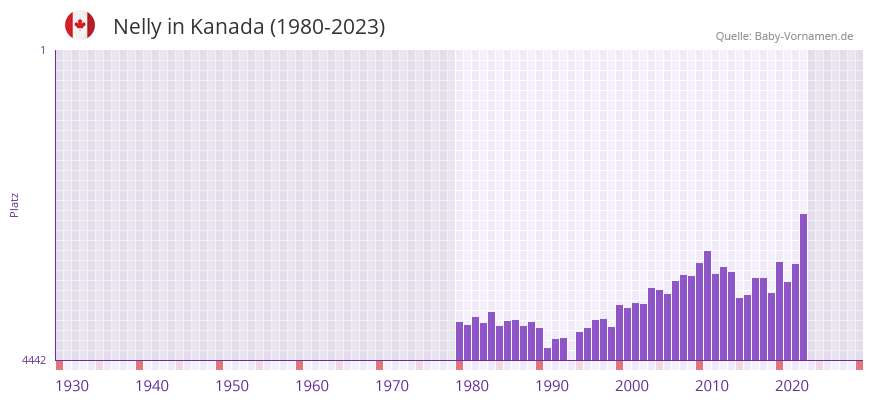 Nelly in der Vornamen-Hitliste von Kanada (1980-2023)