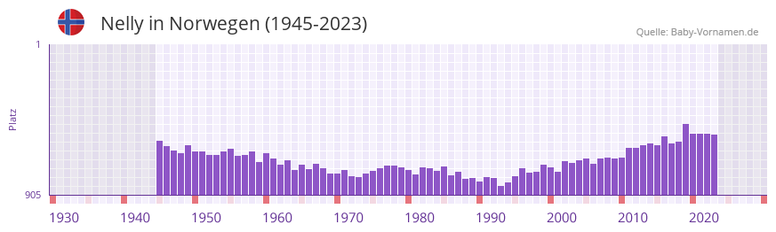 Nelly in der Vornamen-Hitliste von Norwegen (1945-2023)