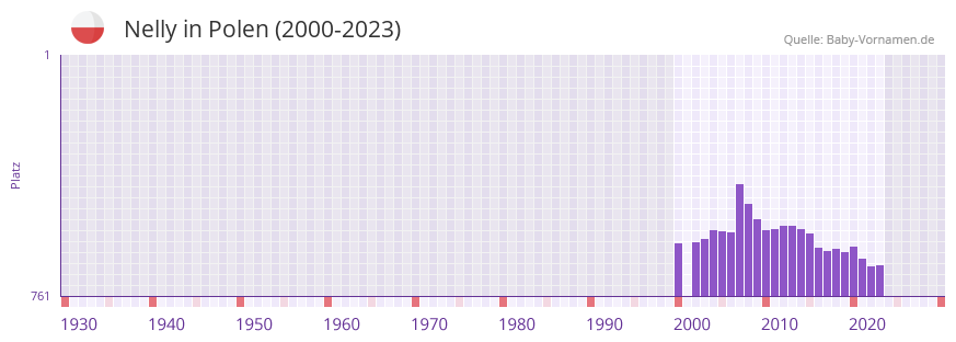 Nelly in der Vornamen-Hitliste von Polen (2000-2023)