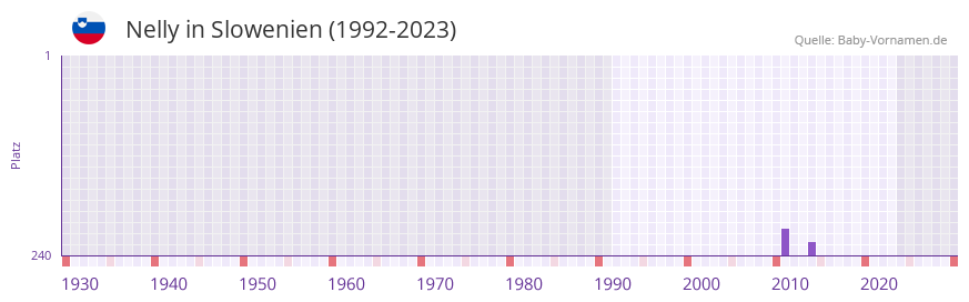 Nelly in der Vornamen-Hitliste von Slowenien (1992-2023)