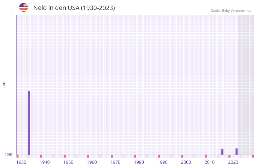 Nelo in der Vornamen-Hitliste von den USA (1930-2023)