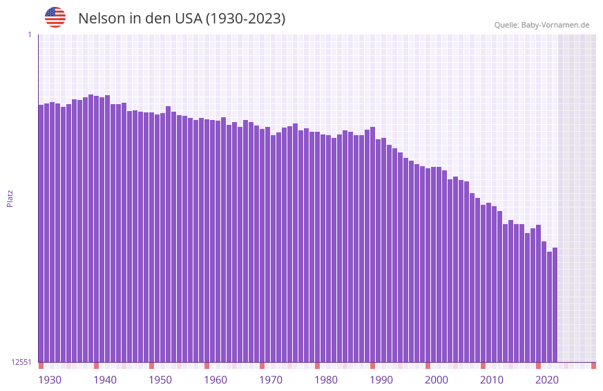 Nelson in der Vornamen-Hitliste von den USA (1930-2023) Nelson in der Vornamen-Hitliste von den USA (1930-2023)