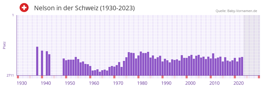 Nelson in der Vornamen-Hitliste von der Schweiz (1930-2023) Nelson in der Vornamen-Hitliste von der Schweiz (1930-2023)