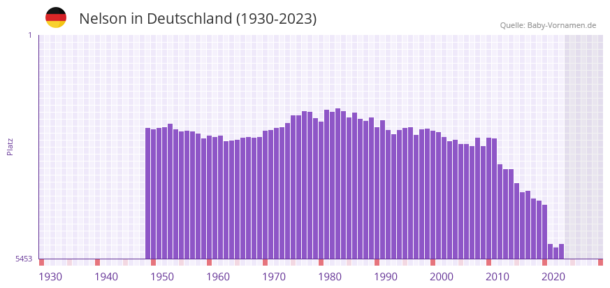 Nelson in der Vornamen-Hitliste von Deutschland (1930-2023) Nelson in der Vornamen-Hitliste von Deutschland (1930-2023)