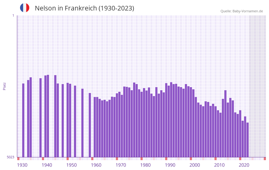 Nelson in der Vornamen-Hitliste von Frankreich (1930-2023) Nelson in der Vornamen-Hitliste von Frankreich (1930-2023)