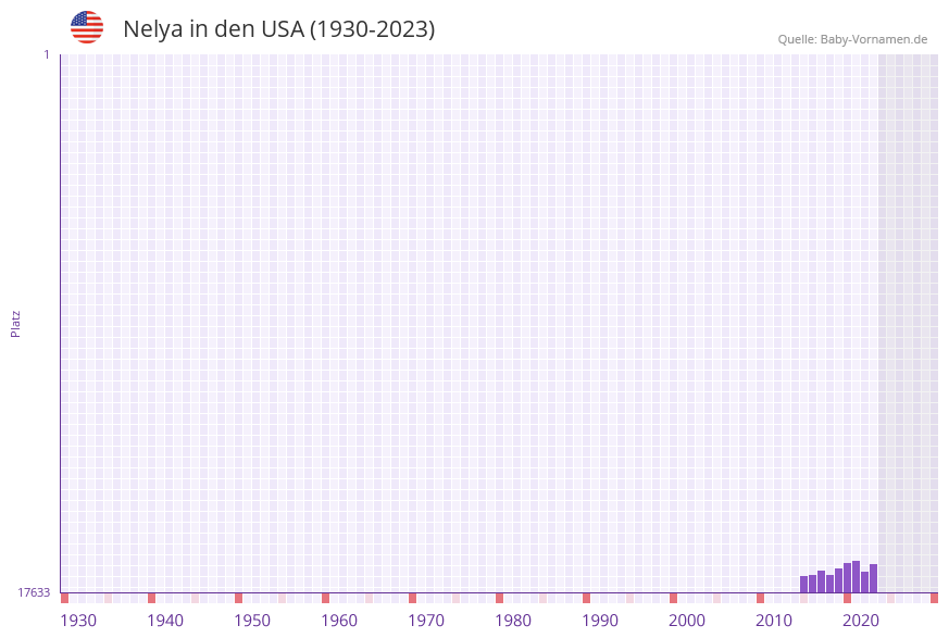 Nelya in der Vornamen-Hitliste von den USA (1930-2023) Nelya in der Vornamen-Hitliste von den USA (1930-2023)