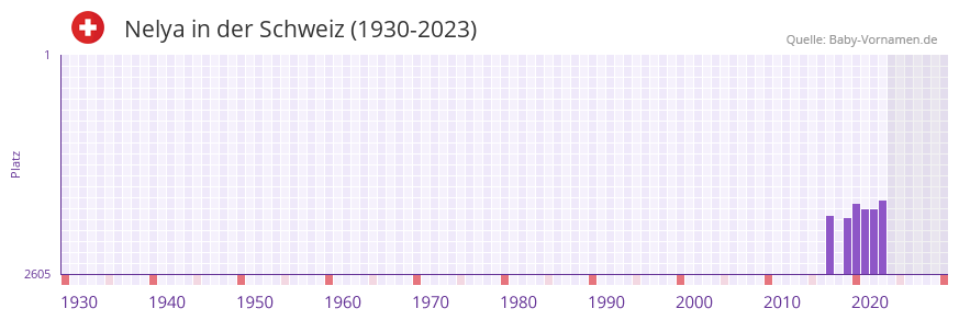 Nelya in der Vornamen-Hitliste von der Schweiz (1930-2023) Nelya in der Vornamen-Hitliste von der Schweiz (1930-2023)