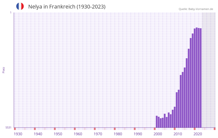 Nelya in der Vornamen-Hitliste von Frankreich (1930-2023) Nelya in der Vornamen-Hitliste von Frankreich (1930-2023)