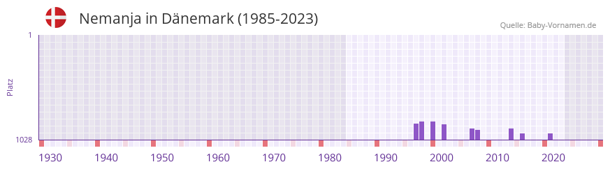 Nemanja in der Vornamen-Hitliste von Dänemark (1985-2023) Nemanja in der Vornamen-Hitliste von Dänemark (1985-2023)